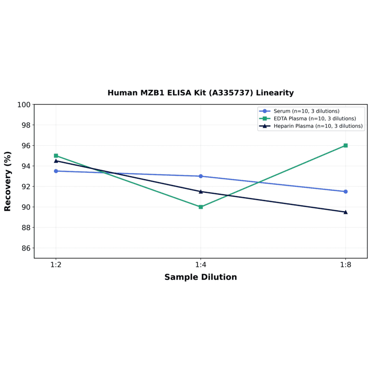 Linearity - Human MZB1 ELISA Kit (A335737) - Antibodies.com