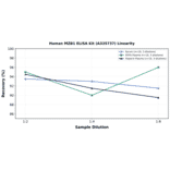 Linearity - Human MZB1 ELISA Kit (A335737) - Antibodies.com