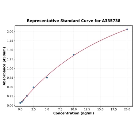 Standard Curve - Human NAPRT1 ELISA Kit (A335738) - Antibodies.com