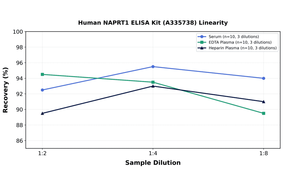 Linearity - Human NAPRT1 ELISA Kit (A335738) - Antibodies.com