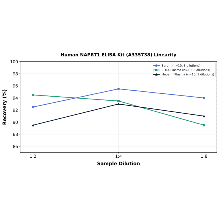 Linearity - Human NAPRT1 ELISA Kit (A335738) - Antibodies.com