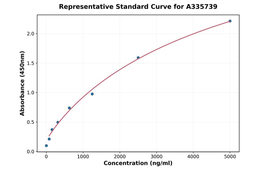 Standard Curve - Human Hexokinase 1 ELISA Kit (A335739) - Antibodies.com