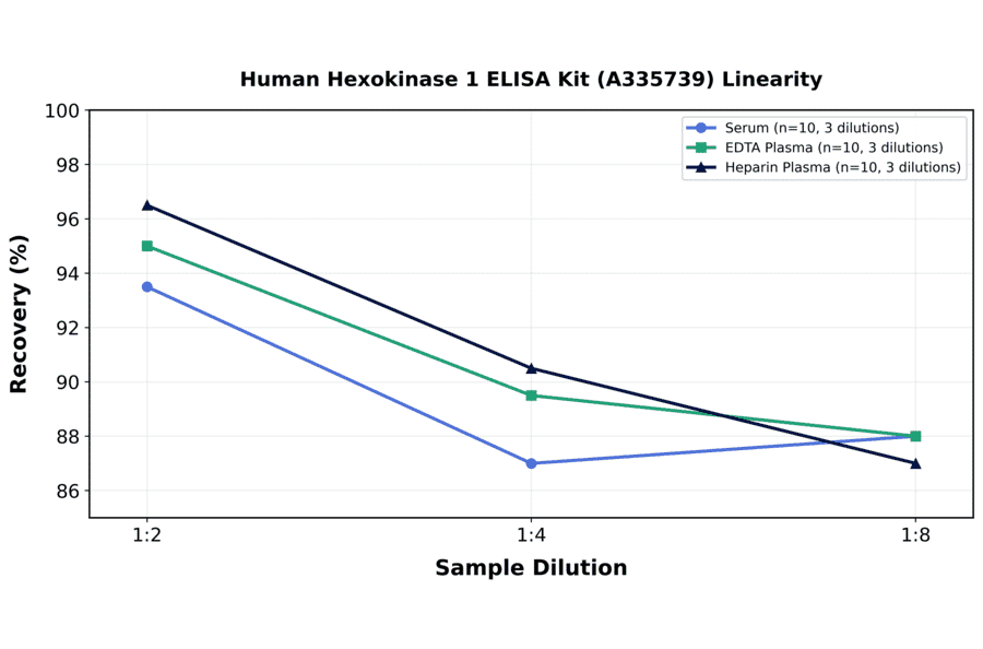 Linearity - Human Hexokinase 1 ELISA Kit (A335739) - Antibodies.com