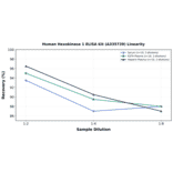 Linearity - Human Hexokinase 1 ELISA Kit (A335739) - Antibodies.com