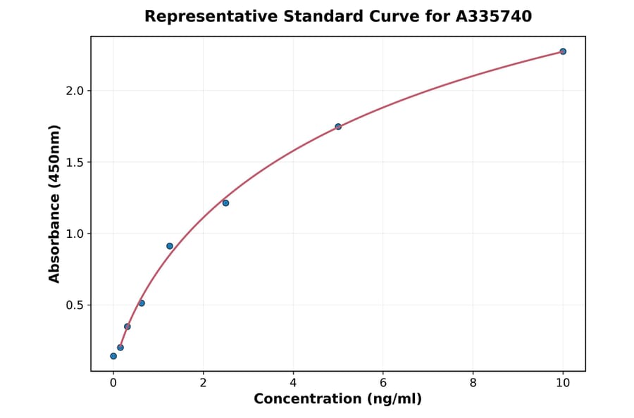 Standard Curve - Human PEDF ELISA Kit (A335740) - Antibodies.com