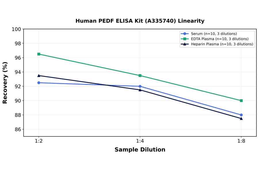 Linearity - Human PEDF ELISA Kit (A335740) - Antibodies.com