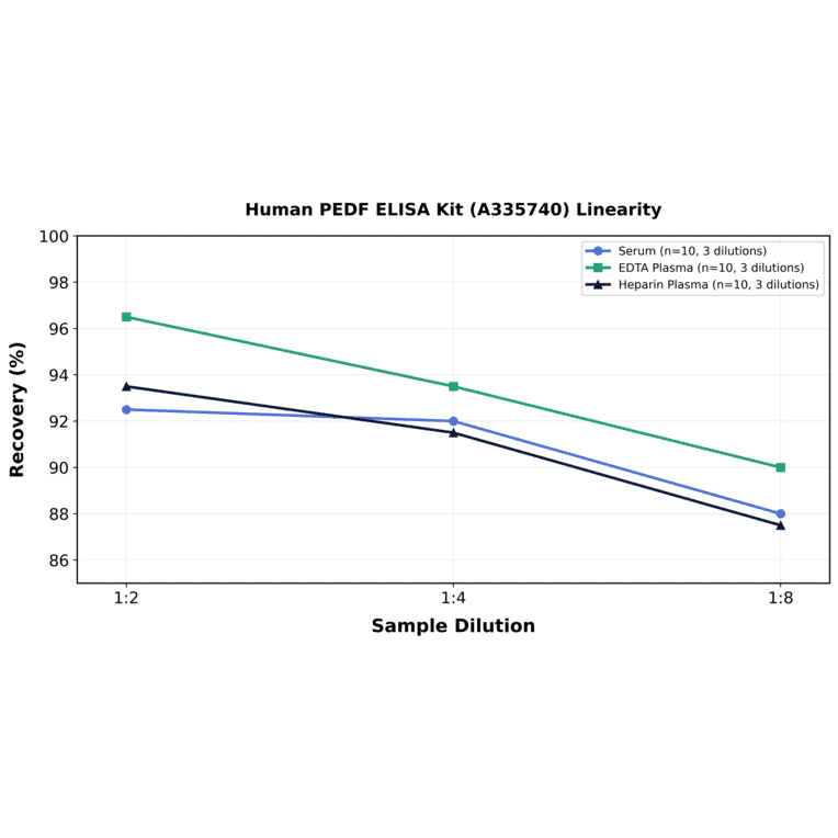 Linearity - Human PEDF ELISA Kit (A335740) - Antibodies.com
