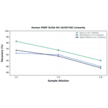 Linearity - Human PEDF ELISA Kit (A335740) - Antibodies.com
