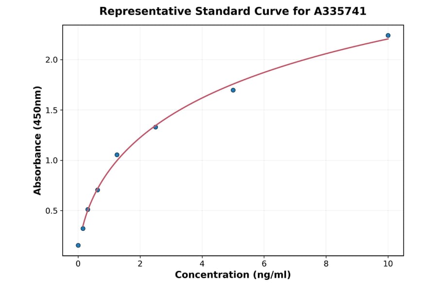 Standard Curve - Human NFE2L3 ELISA Kit (A335741) - Antibodies.com