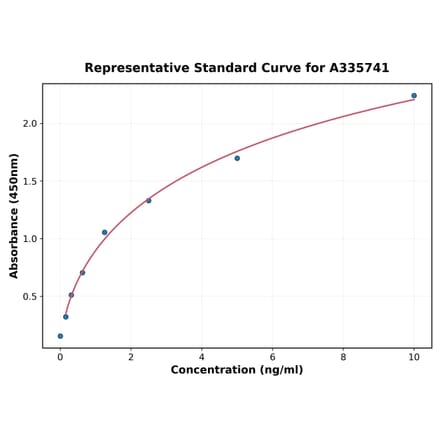 Standard Curve - Human NFE2L3 ELISA Kit (A335741) - Antibodies.com