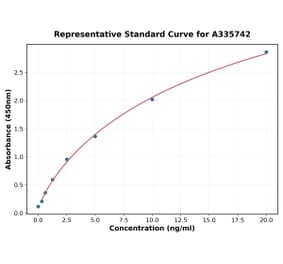Standard Curve - Human NFIB ELISA Kit (A335742) - Antibodies.com