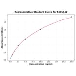 Standard Curve - Human NFIB ELISA Kit (A335742) - Antibodies.com