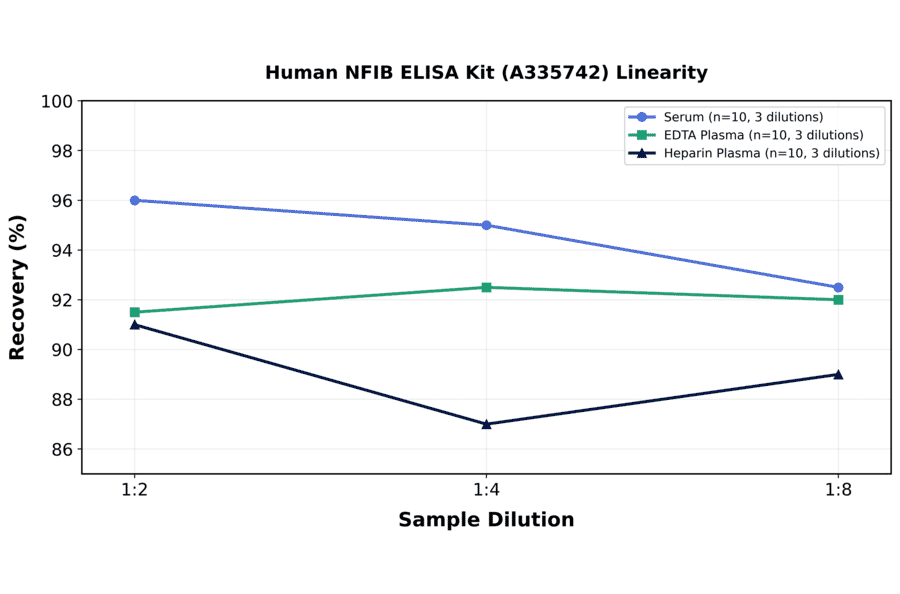Linearity - Human NFIB ELISA Kit (A335742) - Antibodies.com