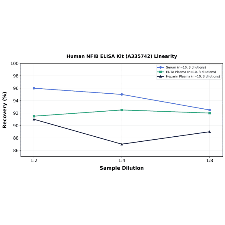 Linearity - Human NFIB ELISA Kit (A335742) - Antibodies.com