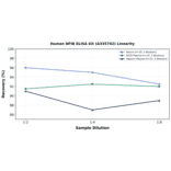 Linearity - Human NFIB ELISA Kit (A335742) - Antibodies.com