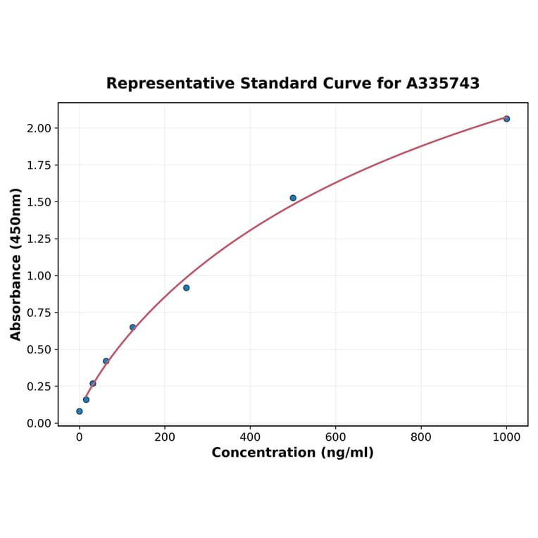 Standard Curve - Human Cardiotrophin-1 ELISA Kit (A335743) - Antibodies.com