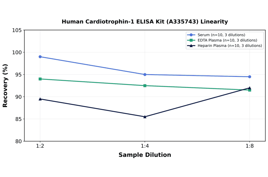 Linearity - Human Cardiotrophin-1 ELISA Kit (A335743) - Antibodies.com