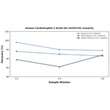 Linearity - Human Cardiotrophin-1 ELISA Kit (A335743) - Antibodies.com