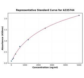 Standard Curve - Human GRP94 ELISA Kit (A335744) - Antibodies.com