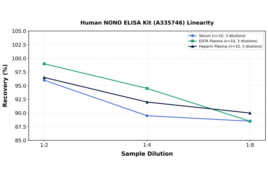 Linearity - Human NONO ELISA Kit (A335746) - Antibodies.com