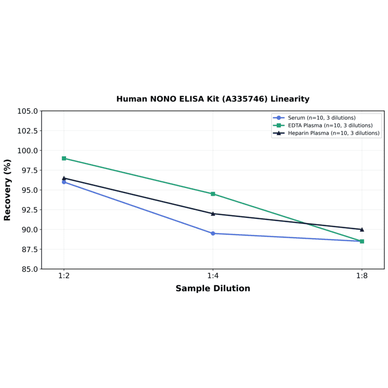 Linearity - Human NONO ELISA Kit (A335746) - Antibodies.com