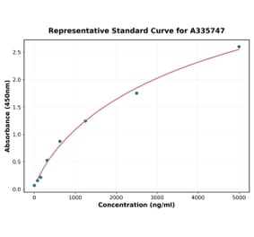 Standard Curve - Human Neurexin 1 ELISA Kit (A335747) - Antibodies.com