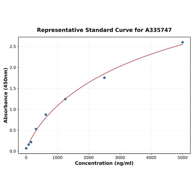 Standard Curve - Human Neurexin 1 ELISA Kit (A335747) - Antibodies.com