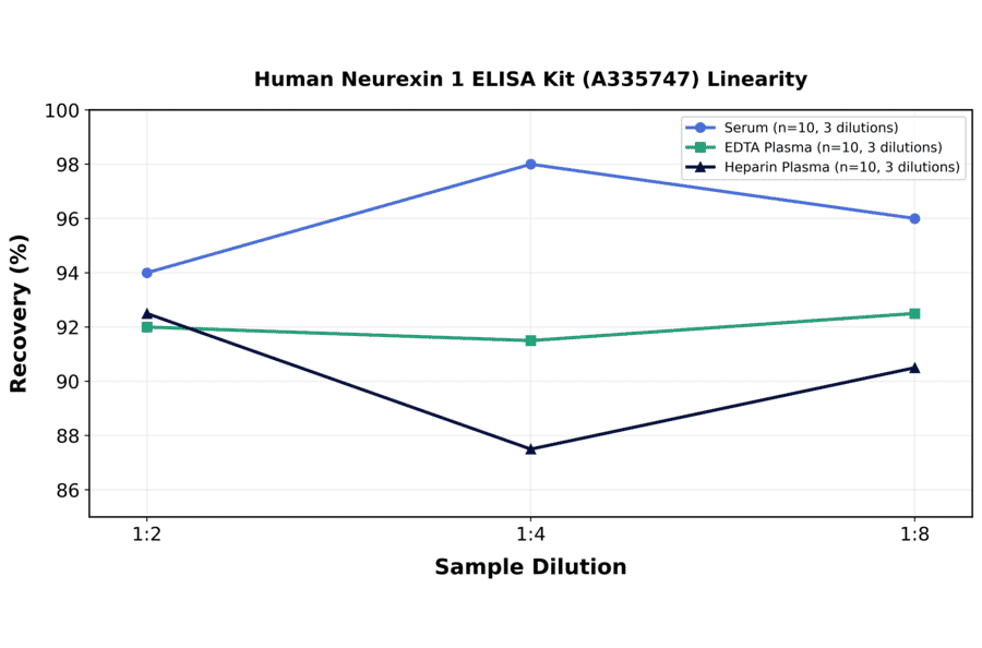 Linearity - Human Neurexin 1 ELISA Kit (A335747) - Antibodies.com