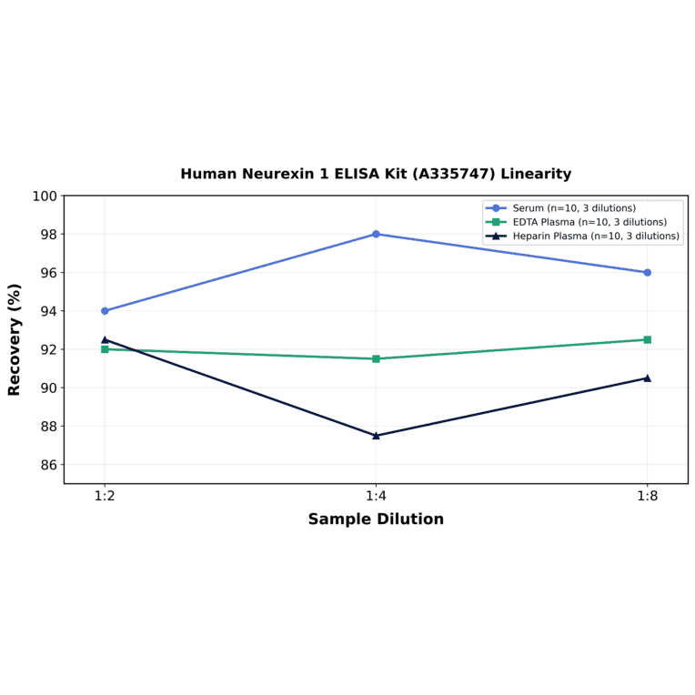 Linearity - Human Neurexin 1 ELISA Kit (A335747) - Antibodies.com