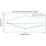 Linearity - Human Neurexin 1 ELISA Kit (A335747) - Antibodies.com