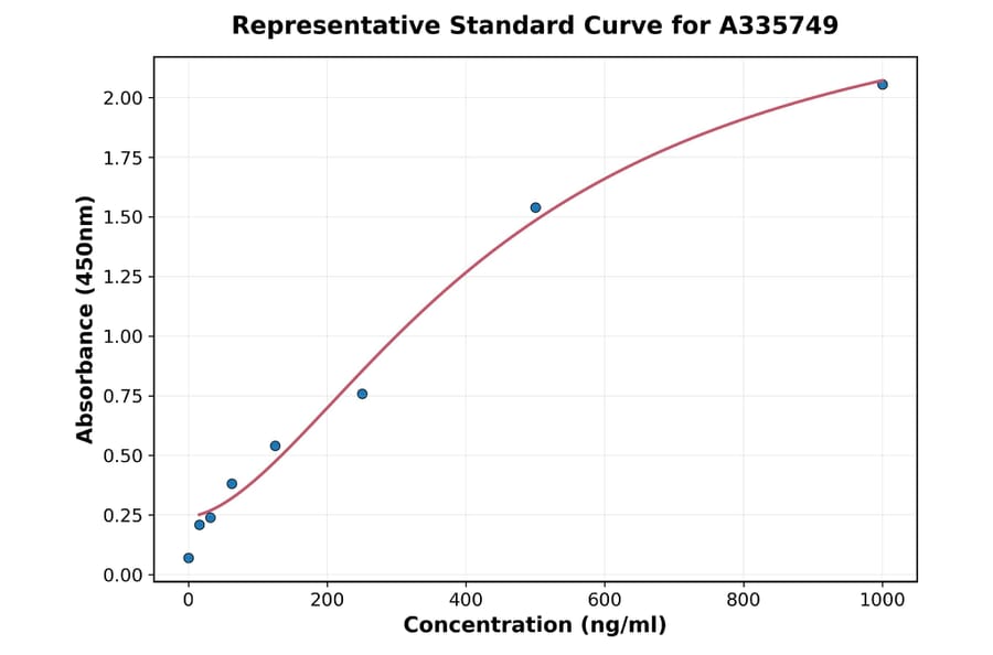 Standard Curve - Human NUAK2 ELISA Kit (A335749) - Antibodies.com