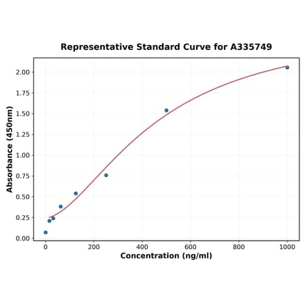 Standard Curve - Human NUAK2 ELISA Kit (A335749) - Antibodies.com