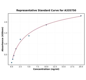 Standard Curve - Human Factor XI ELISA Kit (A335750) - Antibodies.com