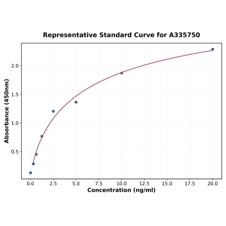 Standard Curve - Human Factor XI ELISA Kit (A335750) - Antibodies.com