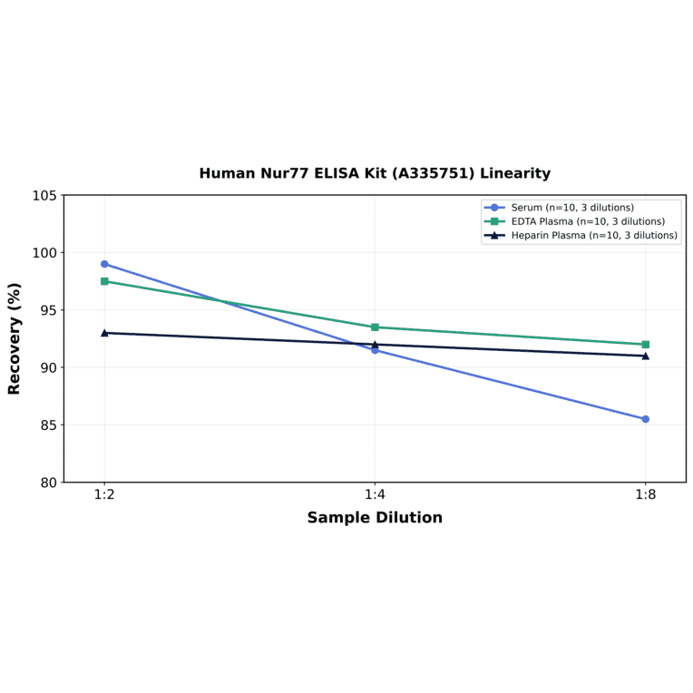 Linearity - Human Nur77 ELISA Kit (A335751) - Antibodies.com