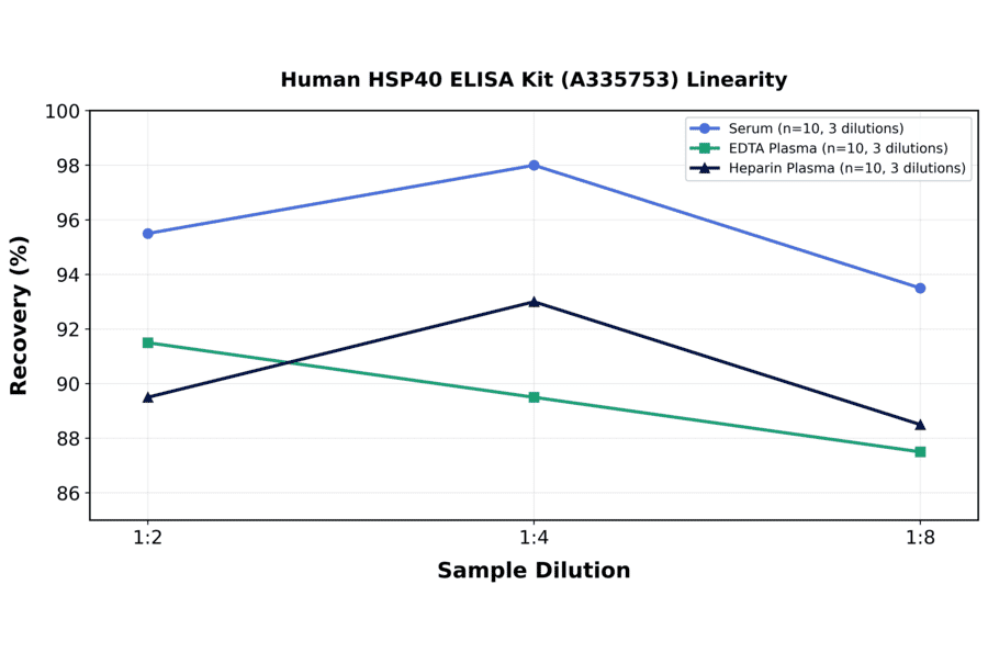 Linearity - Human HSP40 ELISA Kit (A335753) - Antibodies.com