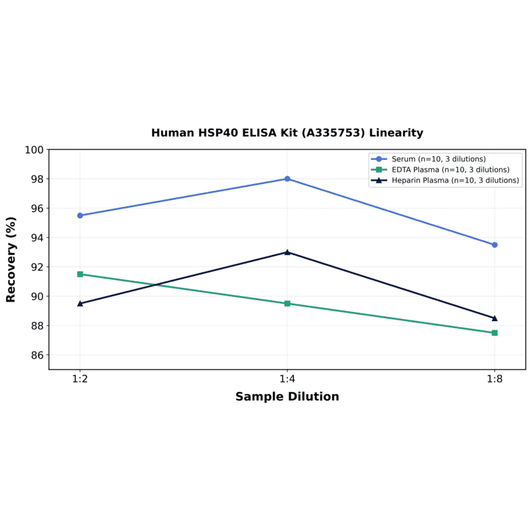 Linearity - Human HSP40 ELISA Kit (A335753) - Antibodies.com