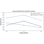 Linearity - Human HSP40 ELISA Kit (A335753) - Antibodies.com