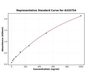Standard Curve - Human CGRP ELISA Kit (A335754) - Antibodies.com
