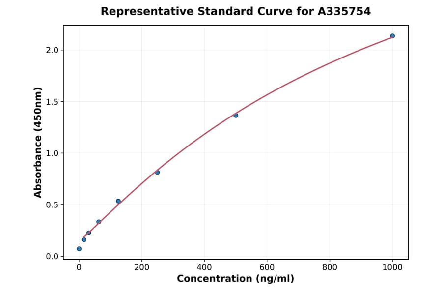 Standard Curve - Human CGRP ELISA Kit (A335754) - Antibodies.com