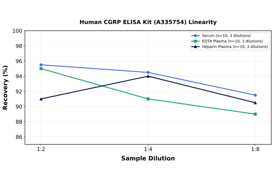 Linearity - Human CGRP ELISA Kit (A335754) - Antibodies.com