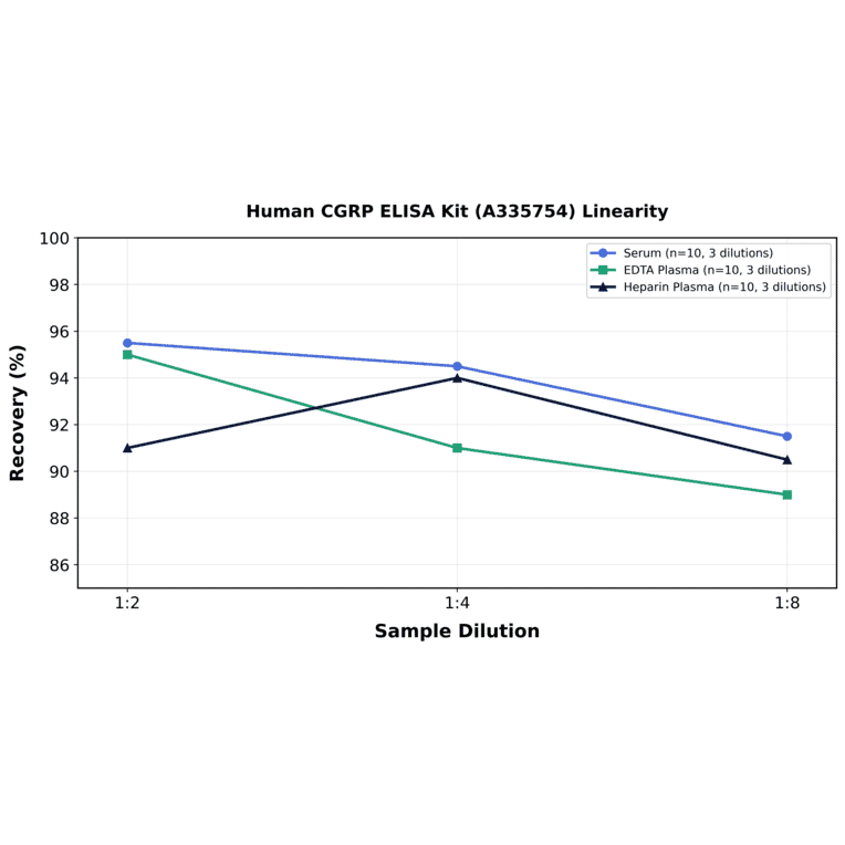 Linearity - Human CGRP ELISA Kit (A335754) - Antibodies.com
