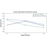 Linearity - Human CGRP ELISA Kit (A335754) - Antibodies.com