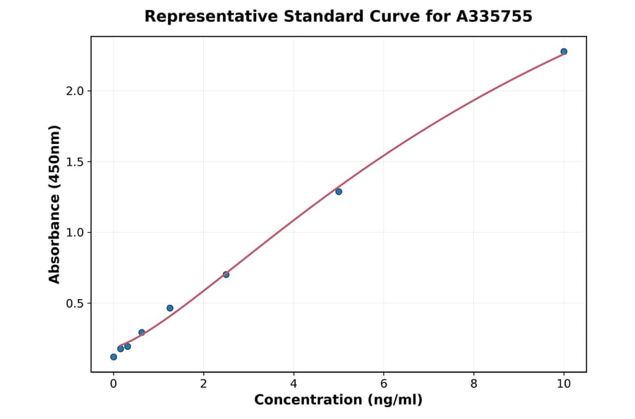 Standard Curve - Human Olig2 ELISA Kit (A335755) - Antibodies.com
