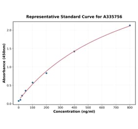 Standard Curve - Human CD58 ELISA Kit (A335756) - Antibodies.com
