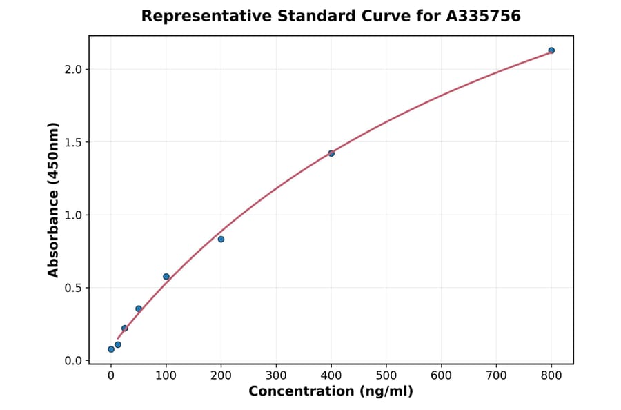Standard Curve - Human CD58 ELISA Kit (A335756) - Antibodies.com