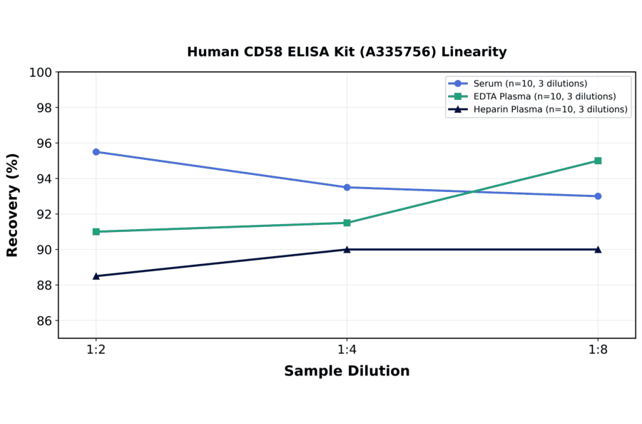 Linearity - Human CD58 ELISA Kit (A335756) - Antibodies.com
