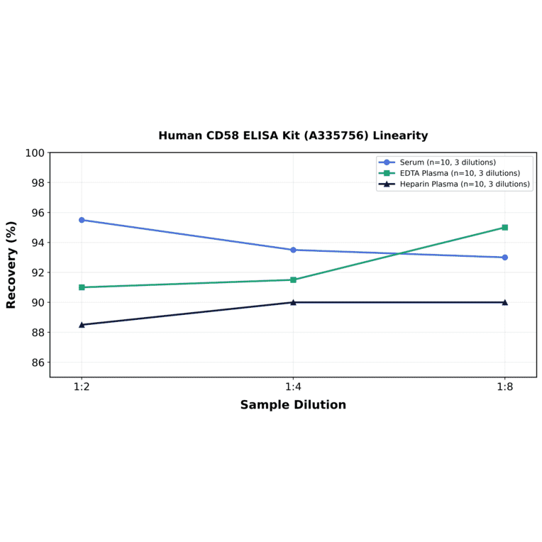 Linearity - Human CD58 ELISA Kit (A335756) - Antibodies.com