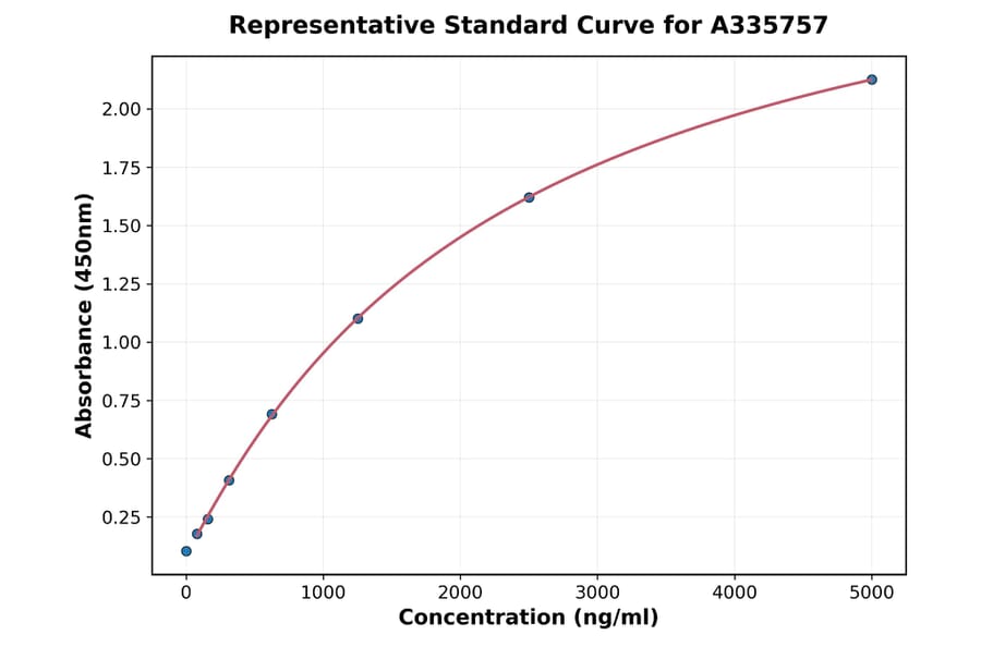 Standard Curve - Human LAG 3 ELISA Kit (A335757) - Antibodies.com