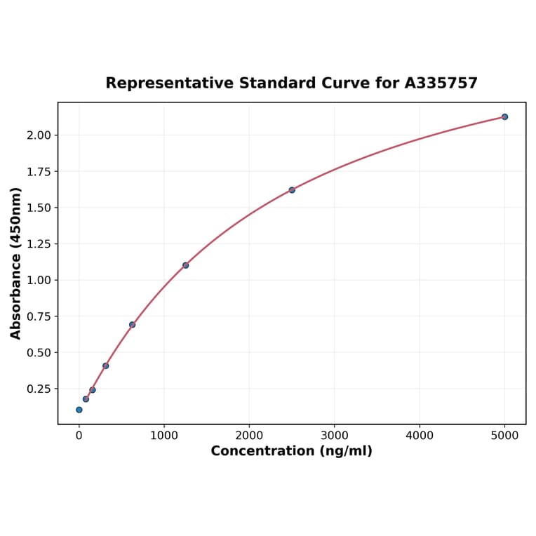 Standard Curve - Human LAG 3 ELISA Kit (A335757) - Antibodies.com